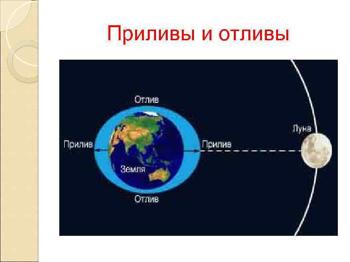 Схема приливов и отливов