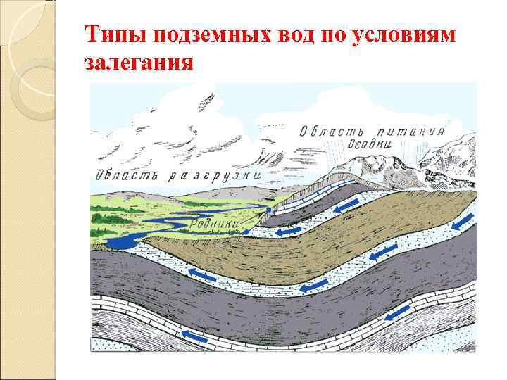 Типы подземных вод по условиям залегания 