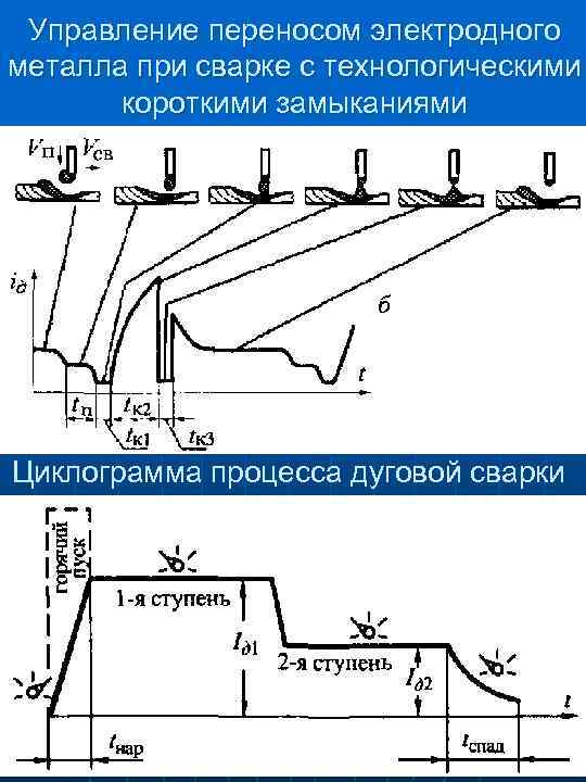 Управление переносом электродного металла при сварке с технологическими короткими замыканиями Циклограмма процесса дуговой сварки