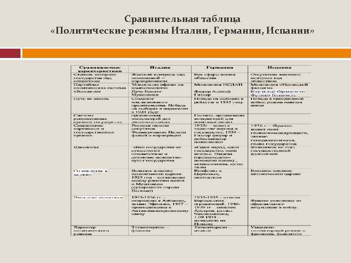 Сравнительная таблица «Политические режимы Италии, Германии, Испании» 