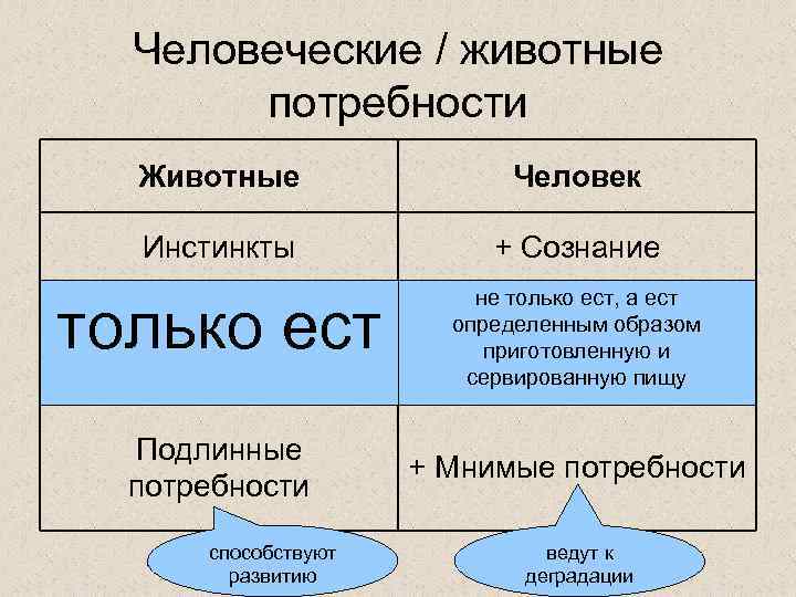 Человеческие / животные потребности Животные Человек Инстинкты + Сознание Потребности не только ест связаны