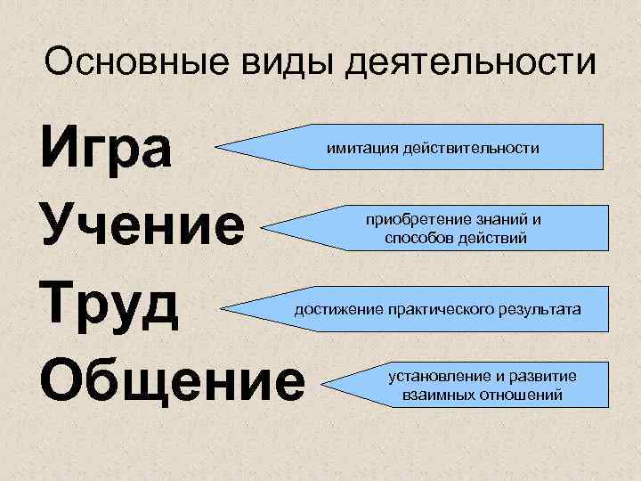 Основные виды деятельности Игра Учение Труд Общение имитация действительности приобретение знаний и способов действий