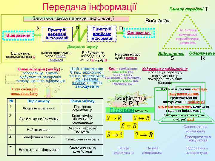 В какой строке верно представлена схема передачи информации 7 класс информатика