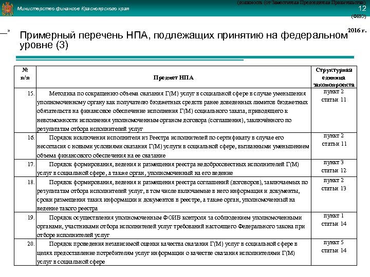 ___» (должность (от Заместителя Председателя Правительства) 12 Министерство финансов Красноярского края (ФИО) Примерный перечень