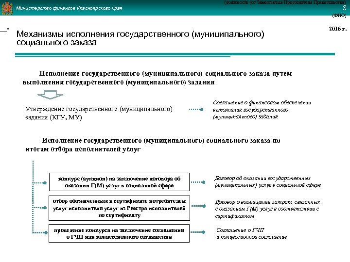 ___» (должность (от Заместителя Председателя Правительства) 3 Министерство финансов Красноярского края (ФИО) Механизмы исполнения