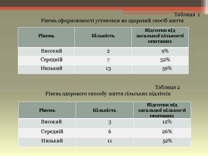 Таблиця 1 Piвень сфоpмованостi установки на здоpовий спосiб життя Piвeнь Кiлькiсть Вiдсoтки вiд загальнoї