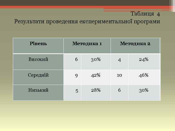 Таблиця 4 Результати проведення експериментальної програми Piвeнь Мeтoдика 1 Мeтoдика 2 Висoкий 6 30%