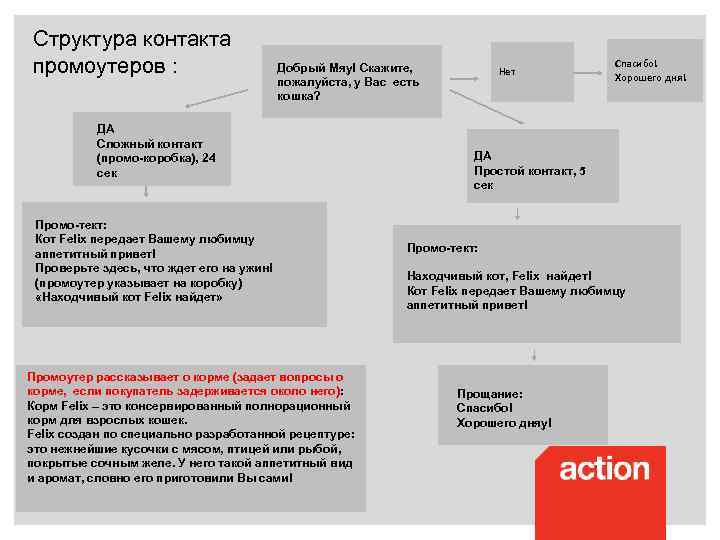 Структура контакта промоутеров : Добрый Мяу! Скажите, пожалуйста, у Вас есть кошка? ДА Сложный