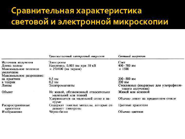 Преимущество использования световой микроскопии перед электронной. Световой и электронный микроскоп сравнительная таблица. Сравнительная характеристика оптического и электронного микроскопа. Различия электронного и светового микроскопа таблица. Сравнительная характеристика светового и электронного микроскопа.