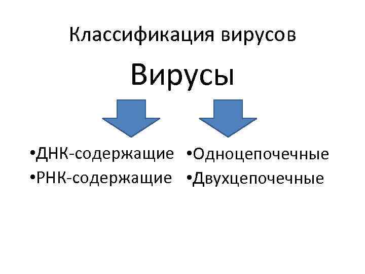 Классификация вирусов Вирусы • ДНК-содержащие • Одноцепочечные • РНК-содержащие • Двухцепочечные 