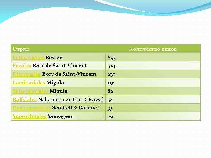 Отряд Количество видов Ectocarpales Bessey 693 Fucales Bory de Saint-Vincent 524 Dictyotales Bory de