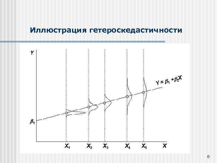Иллюстрация гетероскедастичности 6 
