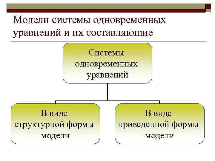 Модели системы одновременных уравнений и их составляющие Системы одновременных уравнений В виде структурной формы