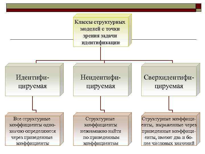 Классы структурных моделей с точки зрения задачи идентификации Идентифицируемая Неидентифицируемая Сверхидентифицируемая Все структурные коэффициенты