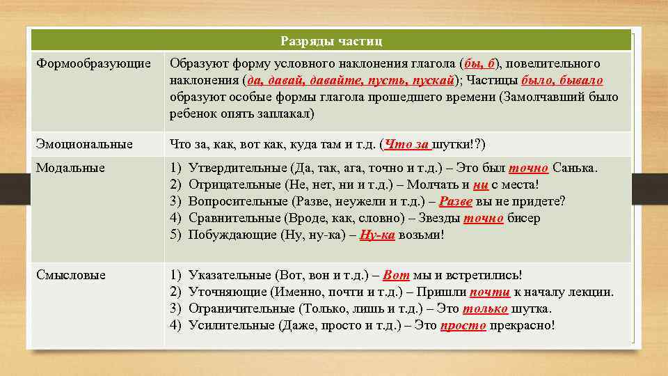 Разряды частиц Формообразующие Образуют форму условного наклонения глагола (бы, б), повелительного наклонения (да, давайте,