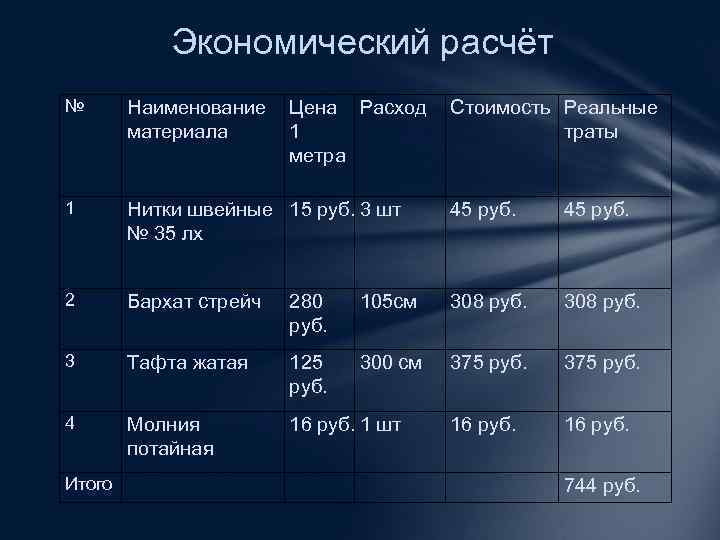  Экономический расчёт № Наименование Цена Расход материала 1 метра Стоимость Реальные траты 1