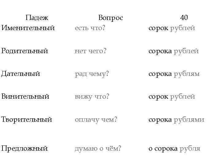 Падеж Именительный Вопрос есть что? 40 сорок рублей Родительный нет чего? сорока рублей Дательный