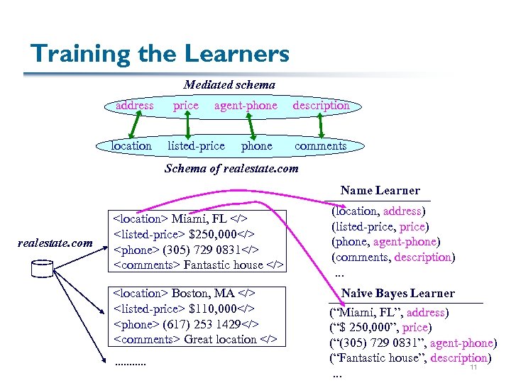 Training the Learners Mediated schema address location price agent-phone listed-price phone description comments Schema