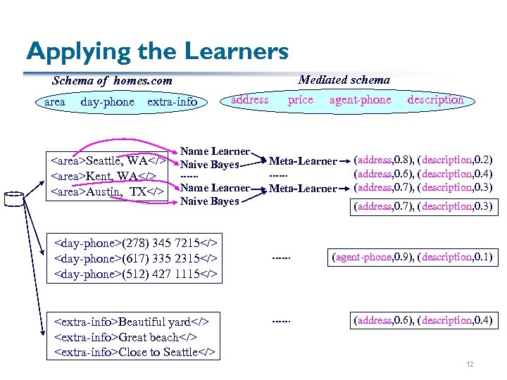 Applying the Learners Mediated schema Schema of homes. com area day-phone extra-info <area>Seattle, WA</>