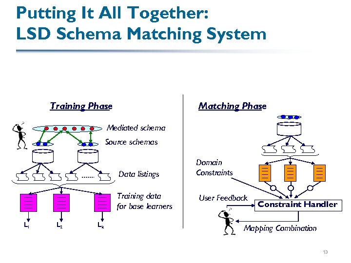 Putting It All Together: LSD Schema Matching System Training Phase Matching Phase Mediated schema