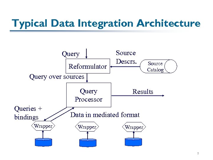 Typical Data Integration Architecture Query Reformulator Query over sources Query Processor Queries + bindings