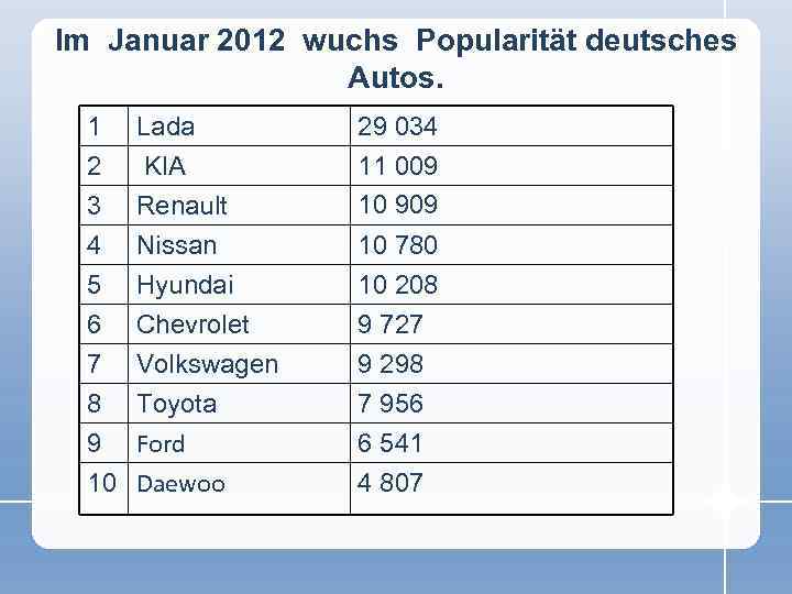 Im Januar 2012 wuchs Popularität deutsches Autos. 1 2 3 4 Lada KIA Renault