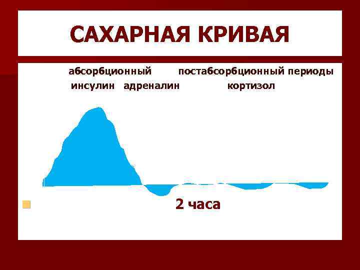 САХАРНАЯ КРИВАЯ абсорбционный постабсорбционный периоды инсулин адреналин кортизол n 2 часа 