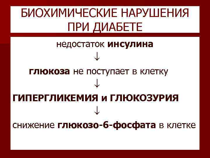 БИОХИМИЧЕСКИЕ НАРУШЕНИЯ ПРИ ДИАБЕТЕ недостаток инсулина глюкоза не поступает в клетку ГИПЕРГЛИКЕМИЯ и ГЛЮКОЗУРИЯ