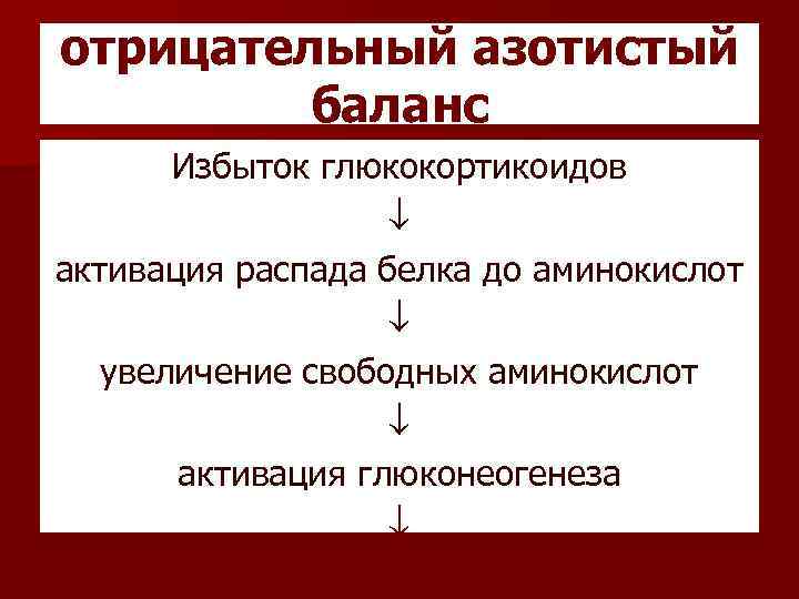 отрицательный азотистый баланс Избыток глюкокортикоидов активация распада белка до аминокислот увеличение свободных аминокислот активация