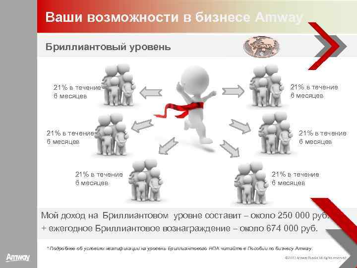 Ваши возможности в бизнесе Amway Бриллиантовый уровень 21% в течение 6 месяцев 21% в