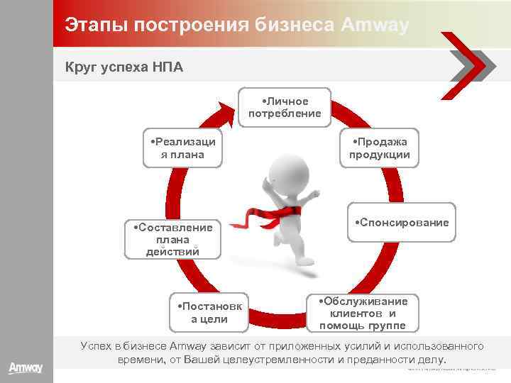 Этапы построения бизнеса Amway Круг успеха НПА • Личное потребление • Реализаци я плана