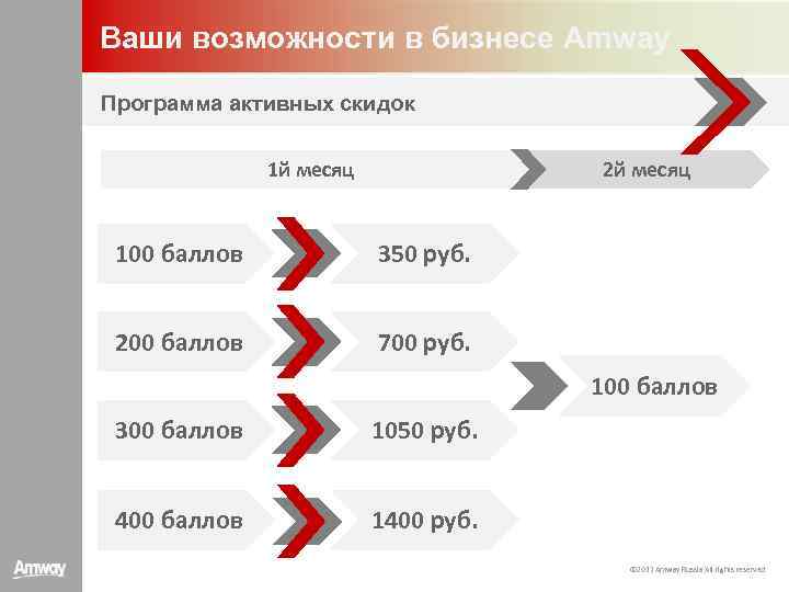 Ваши возможности в бизнесе Amway Программа активных скидок 1 й месяц 2 й месяц