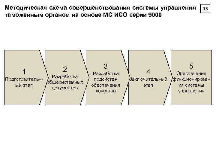 Методическая схема совершенствования системы управления таможенным органом на основе МС ИСО серии 9000 1