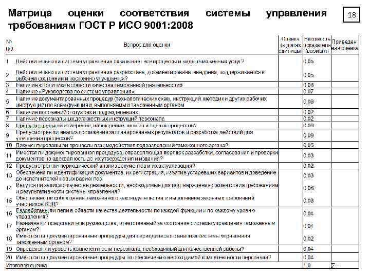 Матрица оценки соответствия требованиям ГОСТ Р ИСО 9001: 2008 системы управления 18 