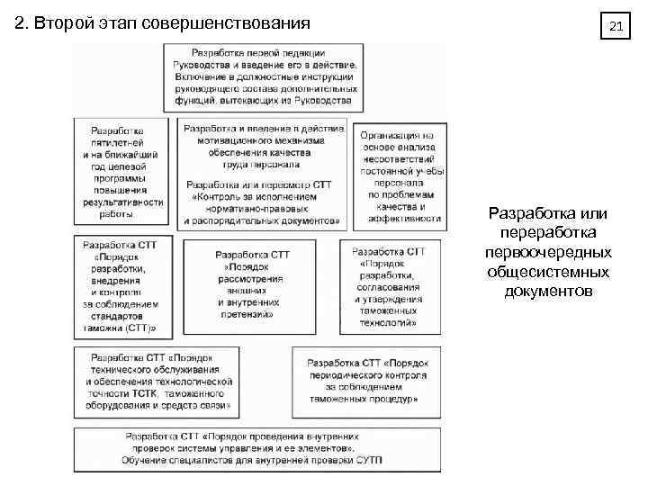 2. Второй этап совершенствования 21 Разработка или переработка первоочередных общесистемных документов 