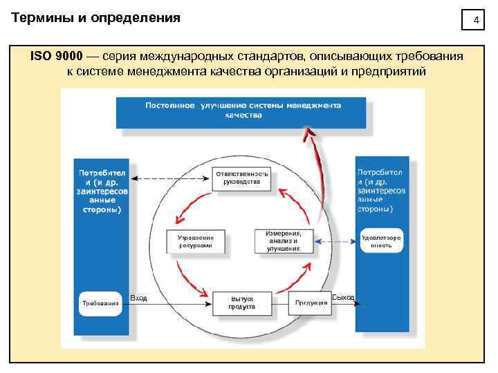 Термины и определения ISO 9000 — серия международных стандартов, описывающих требования к системе менеджмента