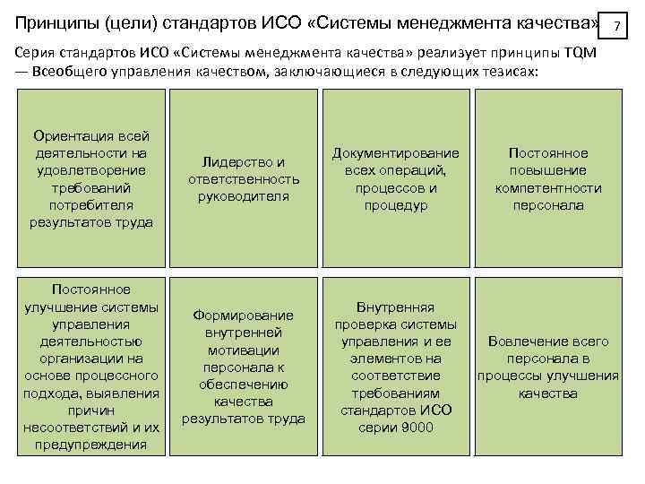 Принципы (цели) стандартов ИСО «Системы менеджмента качества» 7 Серия стандартов ИСО «Системы менеджмента качества»