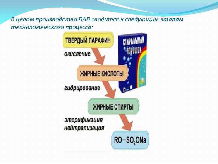В целом производство ПАВ сводится к следующим этапам технологического процесса: 