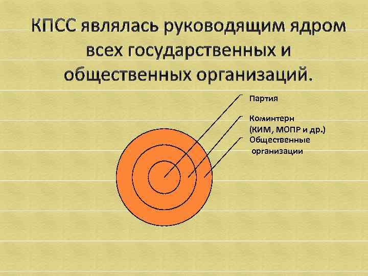 КПСС являлась руководящим ядром всех государственных и общественных организаций. Партия Коминтерн (КИМ, МОПР и