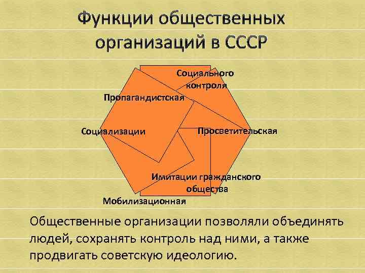 Функции общественных организаций в СССР Социального контроля Пропагандистская Социализации Просветительская Имитации гражданского общества Мобилизационная