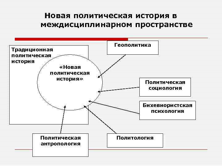 Исторический политический. Новая политическая история. Политическая история. Новая политическая история исследования.