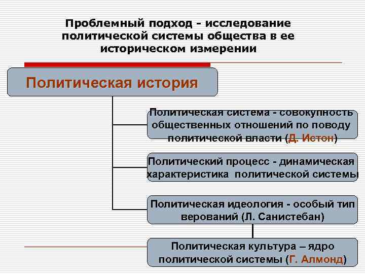 Образование история политология