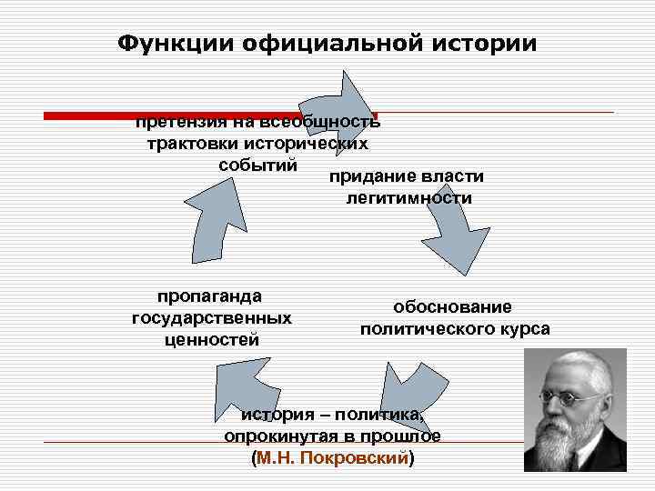 Функции официальной истории претензия на всеобщность трактовки исторических событий придание власти легитимности пропаганда государственных