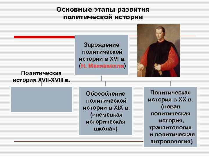 Основные этапы развития политической истории Зарождение политической истории в XVI в. (Н. Макиавелли) Политическая