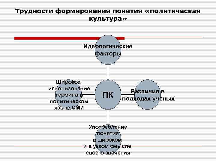 Трудности формирования понятия «политическая культура» Идеологические факторы Широкое использование термина в политическом языке СМИ