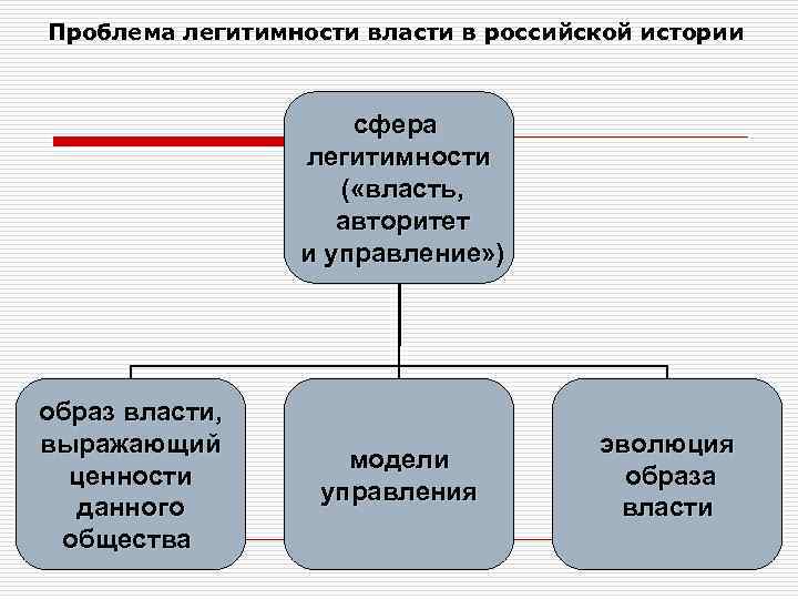 Легитимация политической власти проект