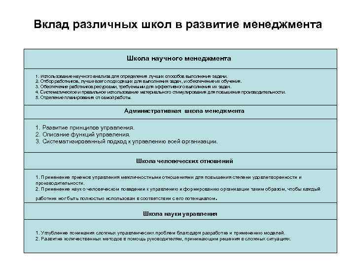 Вклад различных школ в развитие менеджмента Школа научного менеджмента 1. Использование научного анализа для