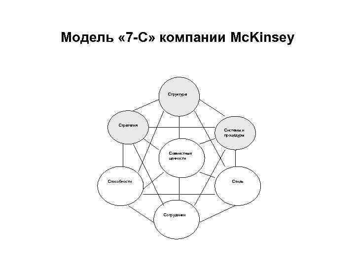 Модель « 7 -С» компании Mc. Kinsey Структура Стратегия Системы и процедуры Совместные ценности