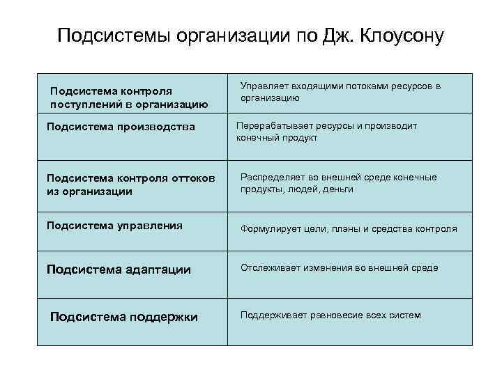 Подсистемы организации по Дж. Клоусону Подсистема контроля поступлений в организацию Подсистема производства Управляет входящими
