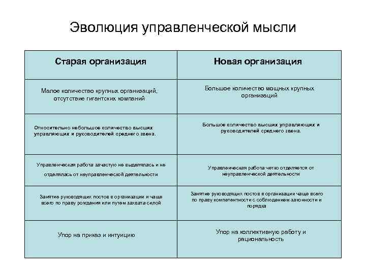 Эволюция управленческой мысли Старая организация Новая организация Малое количество крупных организаций, отсутствие гигантских компаний